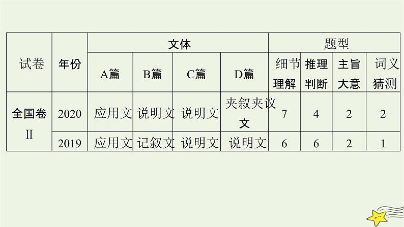 2022版高考英语二轮复习 模块1 语篇能力 专题1 阅读理解课件第8页