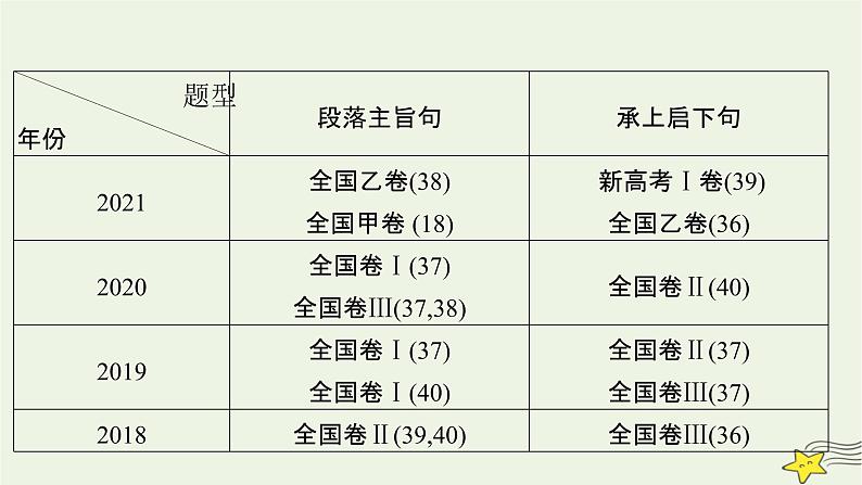 2022版高考英语二轮复习 模块1 语篇能力 专题2 阅读七选五 第1讲 根据设题位置破题课件第5页