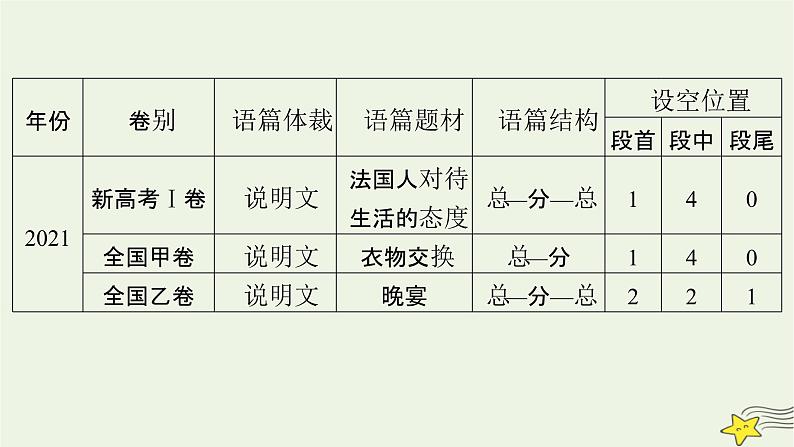 2022版高考英语二轮复习 模块1 语篇能力 专题2 阅读七选五课件第6页