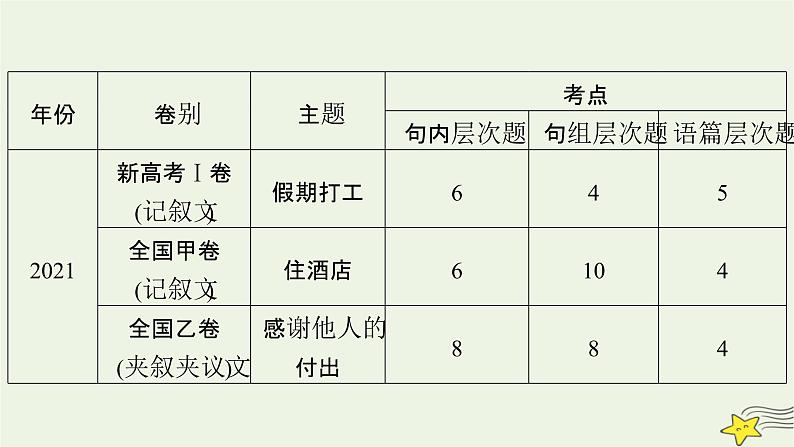 2022版高考英语二轮复习 模块1 语篇能力 专题3 完形填空 课件第5页