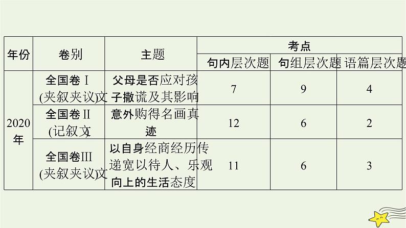 2022版高考英语二轮复习 模块1 语篇能力 专题3 完形填空 课件第6页