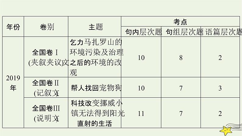 2022版高考英语二轮复习 模块1 语篇能力 专题3 完形填空 课件第7页