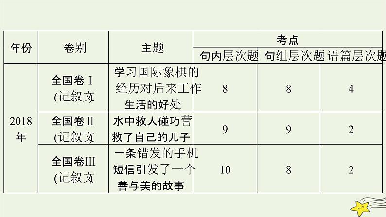 2022版高考英语二轮复习 模块1 语篇能力 专题3 完形填空 课件第8页