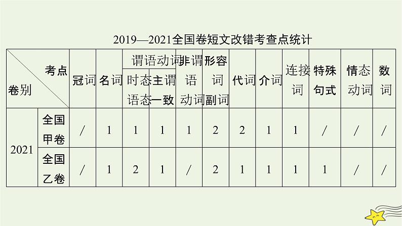 2022版高考英语二轮复习 模块2 语法知识 专题2 短文改错课件第6页