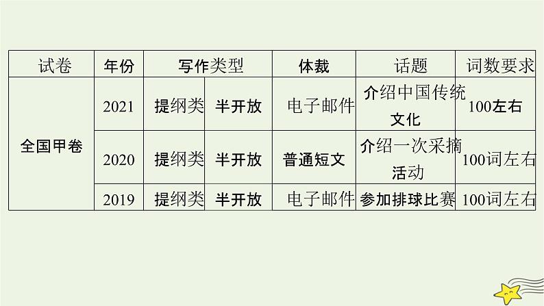 2022版高考英语二轮复习 模块3 应用文写作课件05