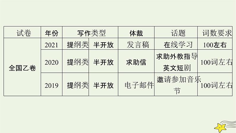 2022版高考英语二轮复习 模块3 应用文写作课件06