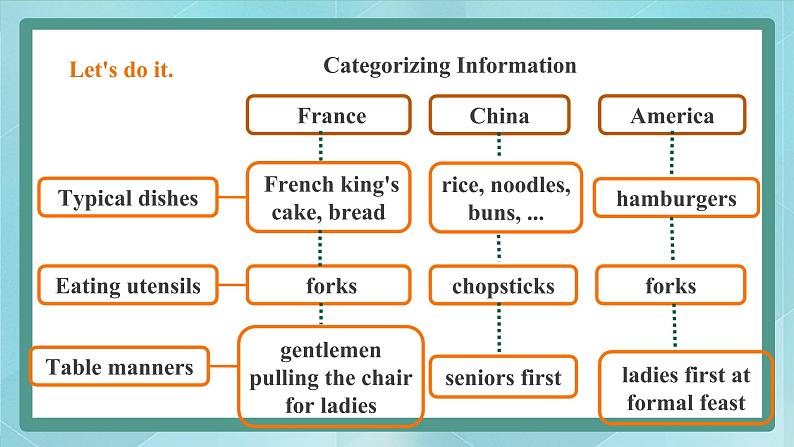 上外版2020高中英语必修二Unit 3 food period 7 Critical Thinking & Further Exploration 课件06