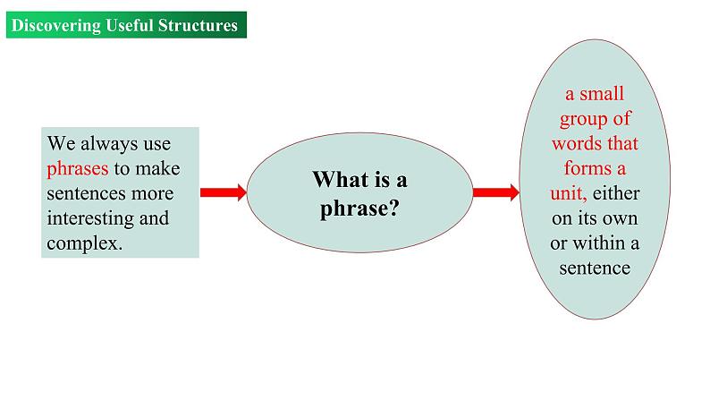 Unit 1 Period 3 Discovering useful structures（课件）-2022-2023学年上学期高一英语同步教学备课件（人教版新教材必修第一册）(共29张PPT)第3页