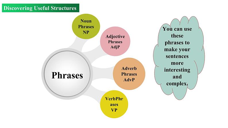 Unit 1 Period 3 Discovering useful structures（课件）-2022-2023学年上学期高一英语同步教学备课件（人教版新教材必修第一册）(共29张PPT)第4页