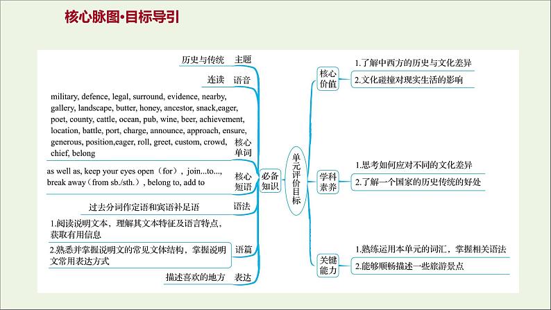 2021_2022新教材高中英语Unit4HistoryandTraditions课件新人教版必修第二册第2页