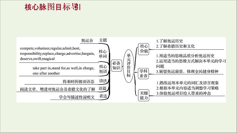 2021_2022学年高中英语Unit2TheOlympicGamesWarmingUp&Reading课件新人教版必修2第2页