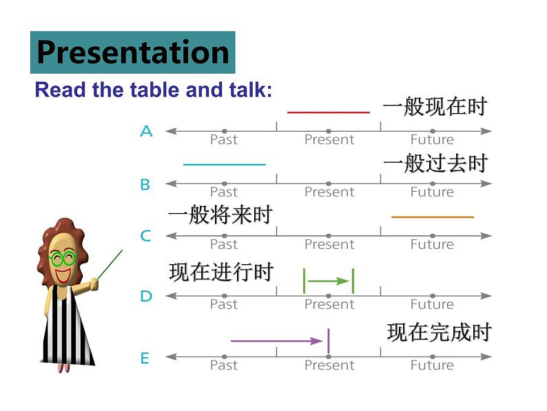 外研版（2019） 必修第一册Unit 3 Family matters  Using language P29 PPT（共15张）第5页