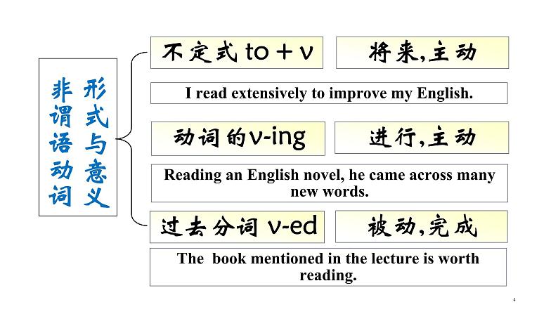 非谓语动词--高考英语语法专题04