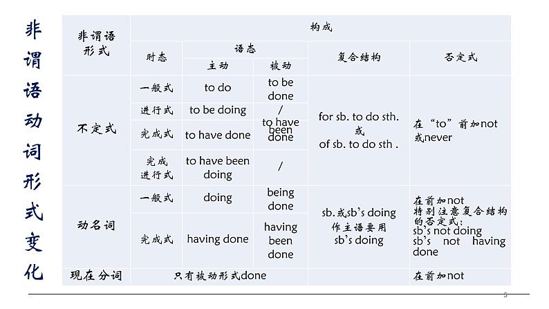 非谓语动词--高考英语语法专题05