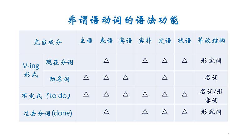 非谓语动词--高考英语语法专题06