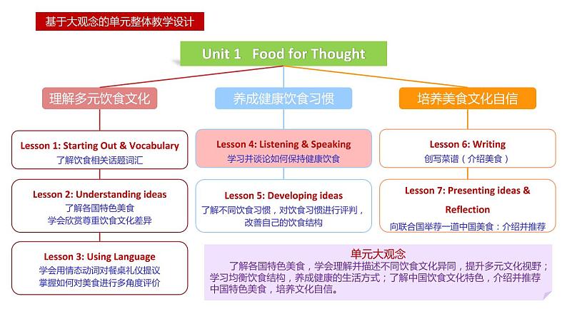 高中英语 新外研B2 Unit1 Food for thought 第四课时—Listening and speaking课件第3页