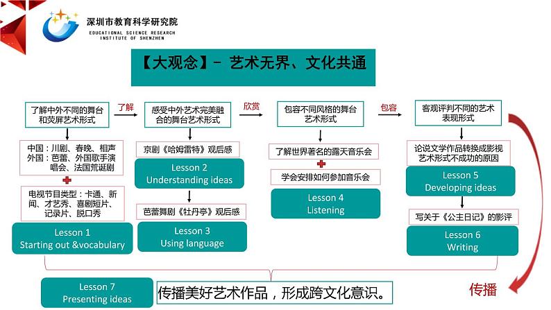 高中英语 新外研B2 Unit4 Stage and screen 第5课时—Developing ideas课件第3页