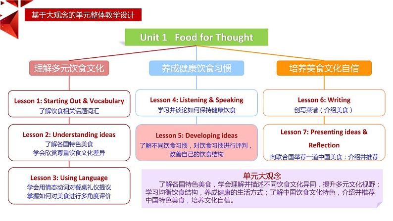 高中英语 新外研B2 Unit1 Food for thought 第五课时—Developing ideas课件第3页