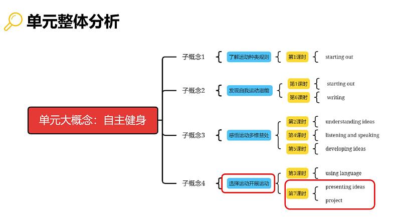 高中英语 新外研必修二 Book2 Unit1 Food for thought On the move 第七课时 Presenting ideas & Project 课件第3页