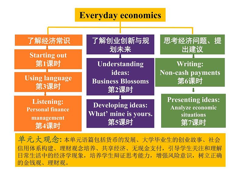 高中英语 选必B4 Unit4 Everyday economics Presenting ideas   Using language 课件02