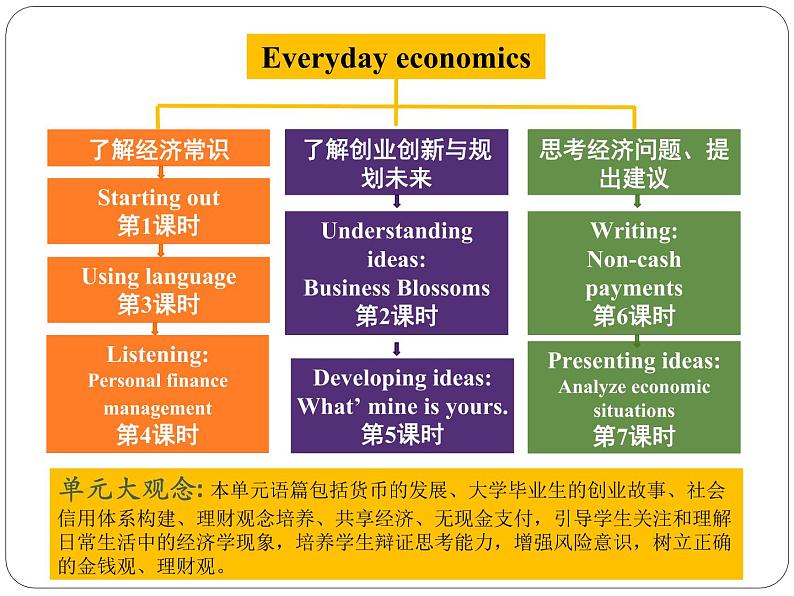 高中英语 选必B4 Unit4 Everyday economics Starting out and vocabulary 选必B4U Starting out 课件第2页