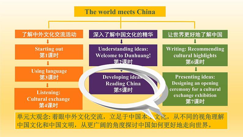 高中英语 选必B4 Unit3 The world meets China Developing ideas：Reading China Period5 课件02