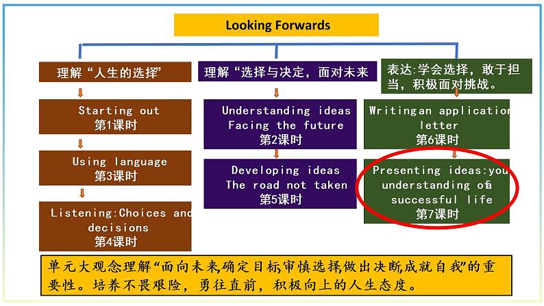 高中英语 选必B4 Unit1 Looking forwards Presenting ideas  课件03