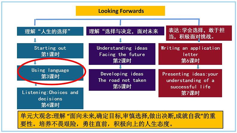 高中英语 选必B4 Unit1 Looking forwards Using language 选必 B4U Using language 课件03