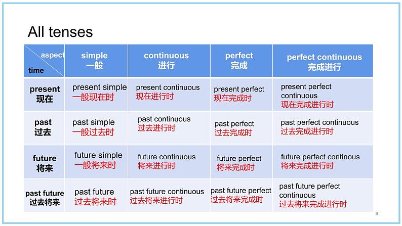 高中英语 选必B4 Unit1 Looking forwards Using language 选必 B4U Using language 课件08