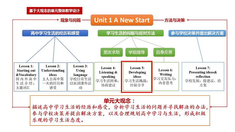 新外研英语必修一U1 课时5 Developing ideas PPT课件+教案02