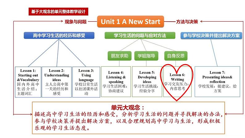 新外研必修一U1 课时6 Writing第2页