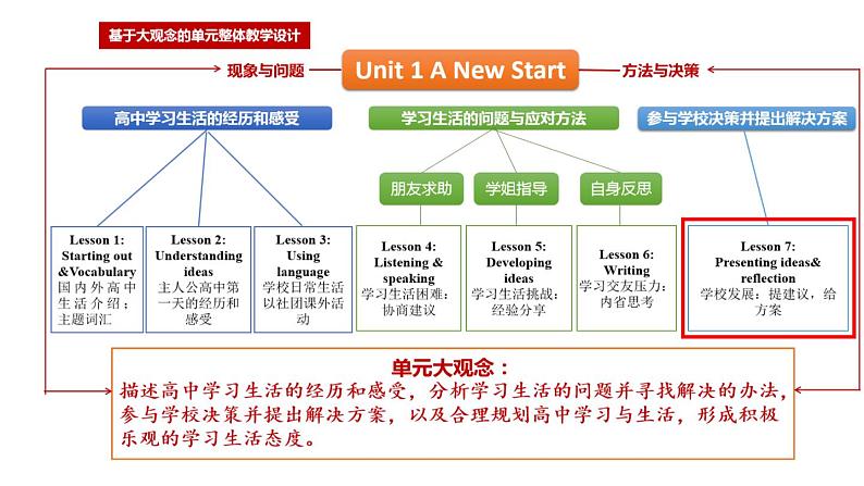 新外研英语必修一U1 课时7 Presenting Ideas & Reflection PPT课件+教案02