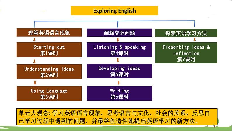 新外研必修一U2 课时4 Listening & Speaking第2页