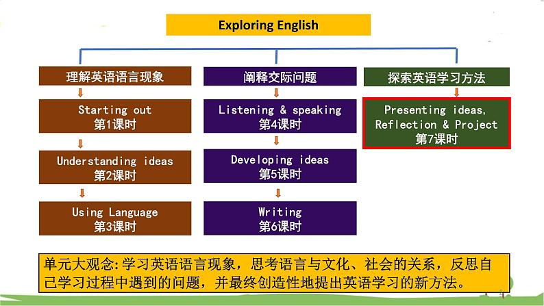 新外研英语必修一U2 课时7 Presenting ideas & Reflection PPT课件+教案02