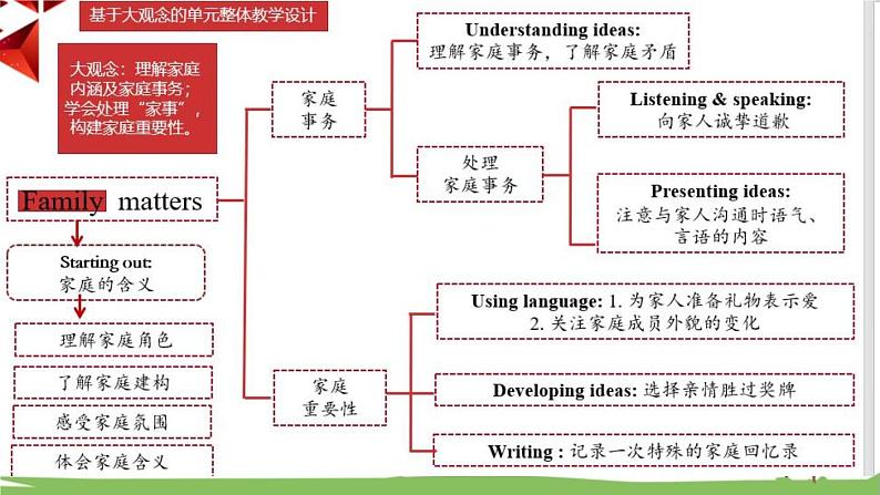 新外研必修一U3 课时6 Writing第2页