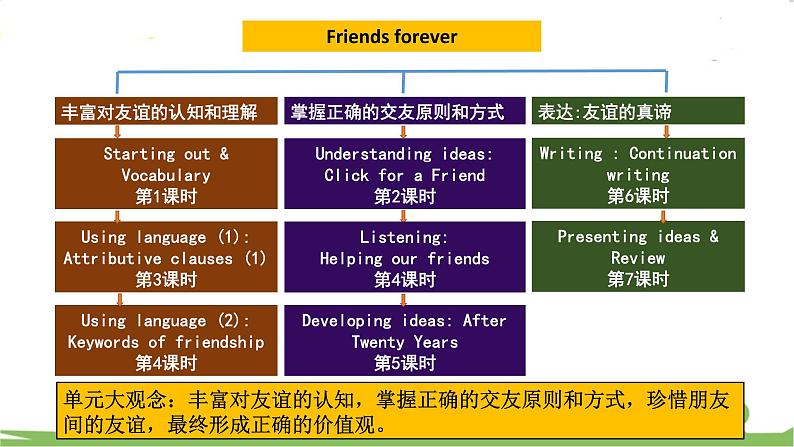 新外研必修一 U4 课时4 Listening & Speaking第2页