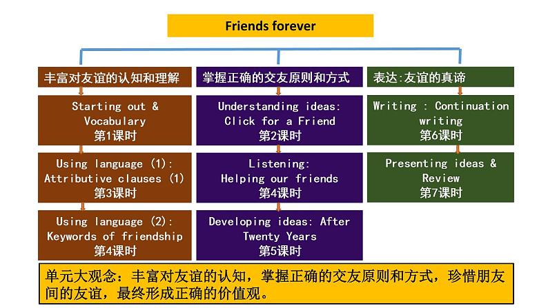 新外研必修一 U4 课时7 Presenting ideas & reflection第2页