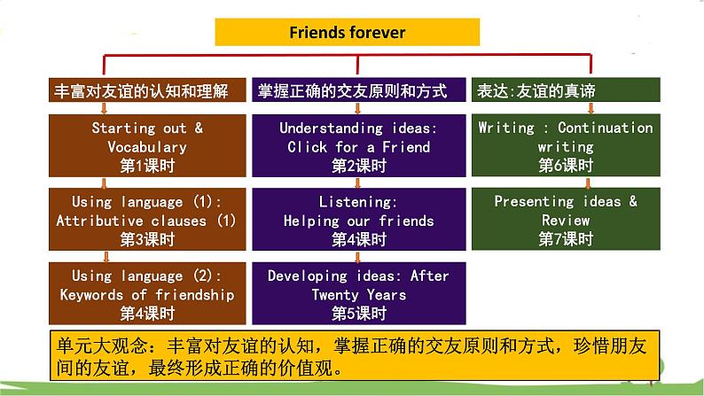 新外研必修一U4 课时2 Understanding Ideas第2页