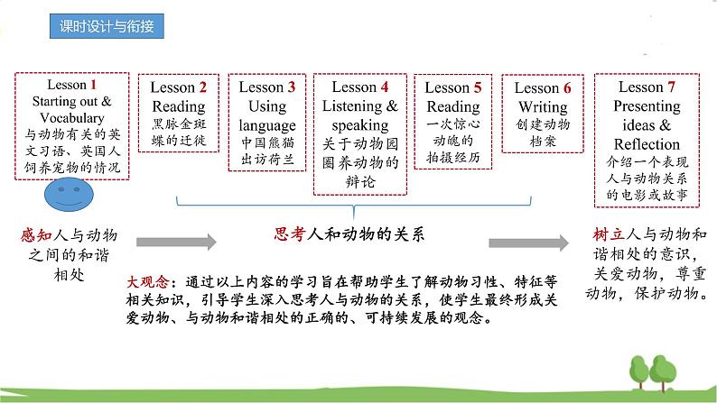 新外研必修一 U5 课时1 Starting out & Vocabulary第2页