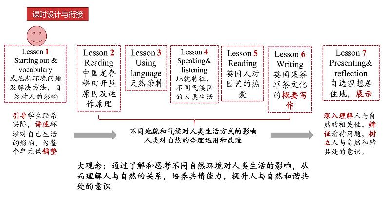 新外研英语必修一 U6 课时1 Starting out & Vocabulary PPT课件+教案02