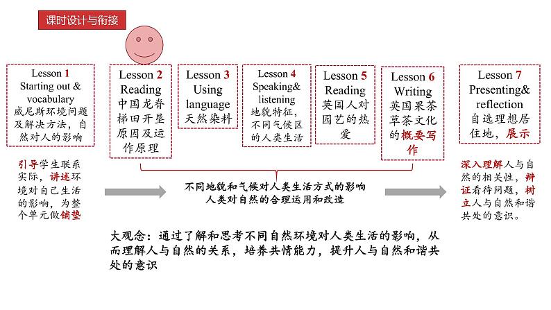 新外研必修一 U6 课时2 Understanding Ideas第2页