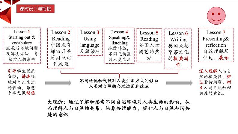 新外研必修一 U6 课时7 Presenting ideas & Reflection第2页