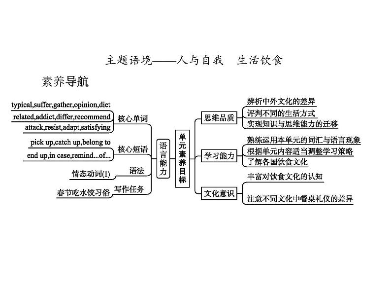 外研版必修二Unit1Food for thoughtStarting out PPT02