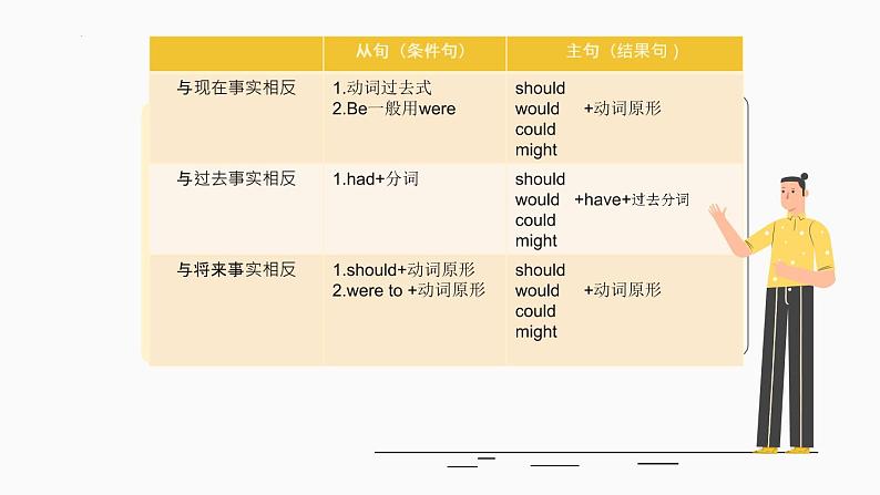 高考英语一轮复习语法基础部分：虚拟语气课件第2页