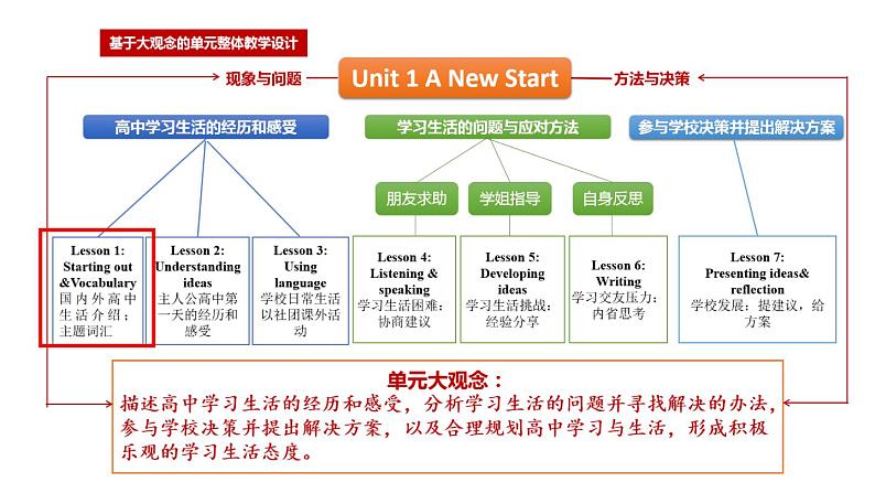 新外研必修一U1 课时1 Starting out&Vocabulary第2页