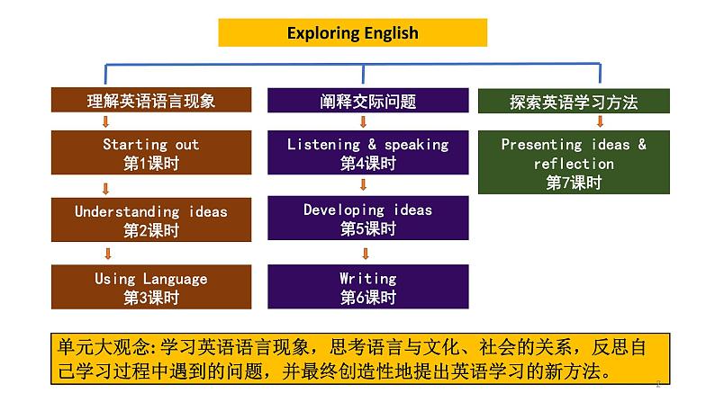 新外研必修一U2 课时2 Understanding Ideas第2页