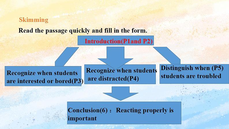 人教版 2019 高中选择性必修1英语 Unit4 Body language Period 5 How do I know my students 课件第3页