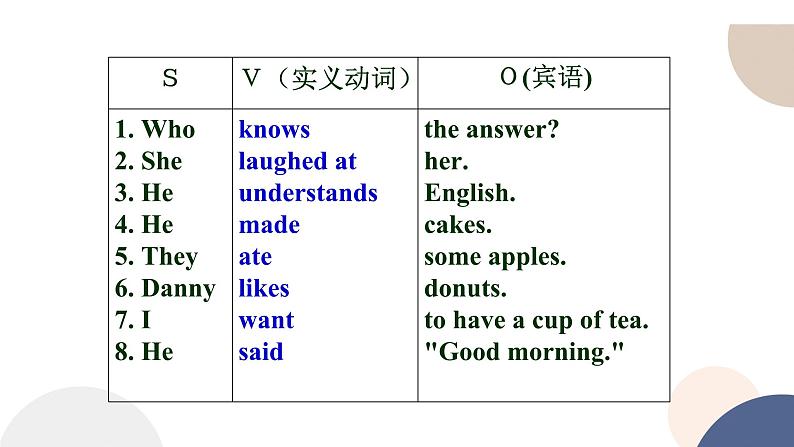 人教版高中英语必修第一册 Welcome Unit  Discovering Useful Structures  课件PPT第6页