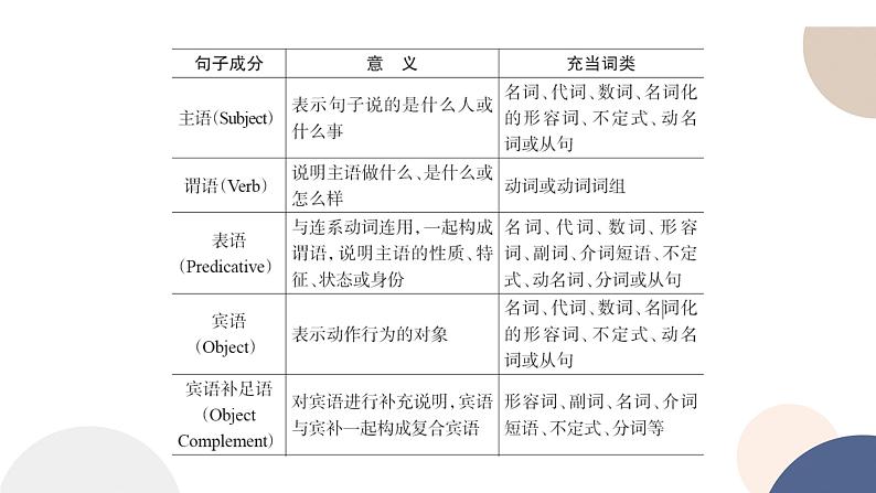 外研版高中英语 必修第一册 UNIT 1 Using language (1)（课件PPT）05