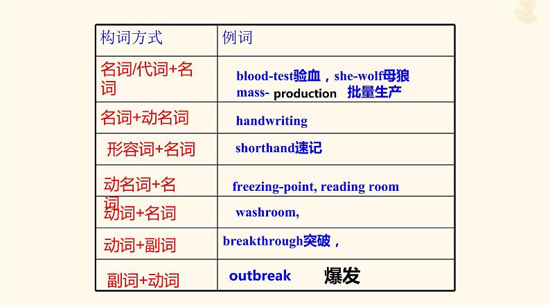 2023年高考英语一轮复习Unit1TeenageLife基础写作构词法课件新人教版必修第一册第6页